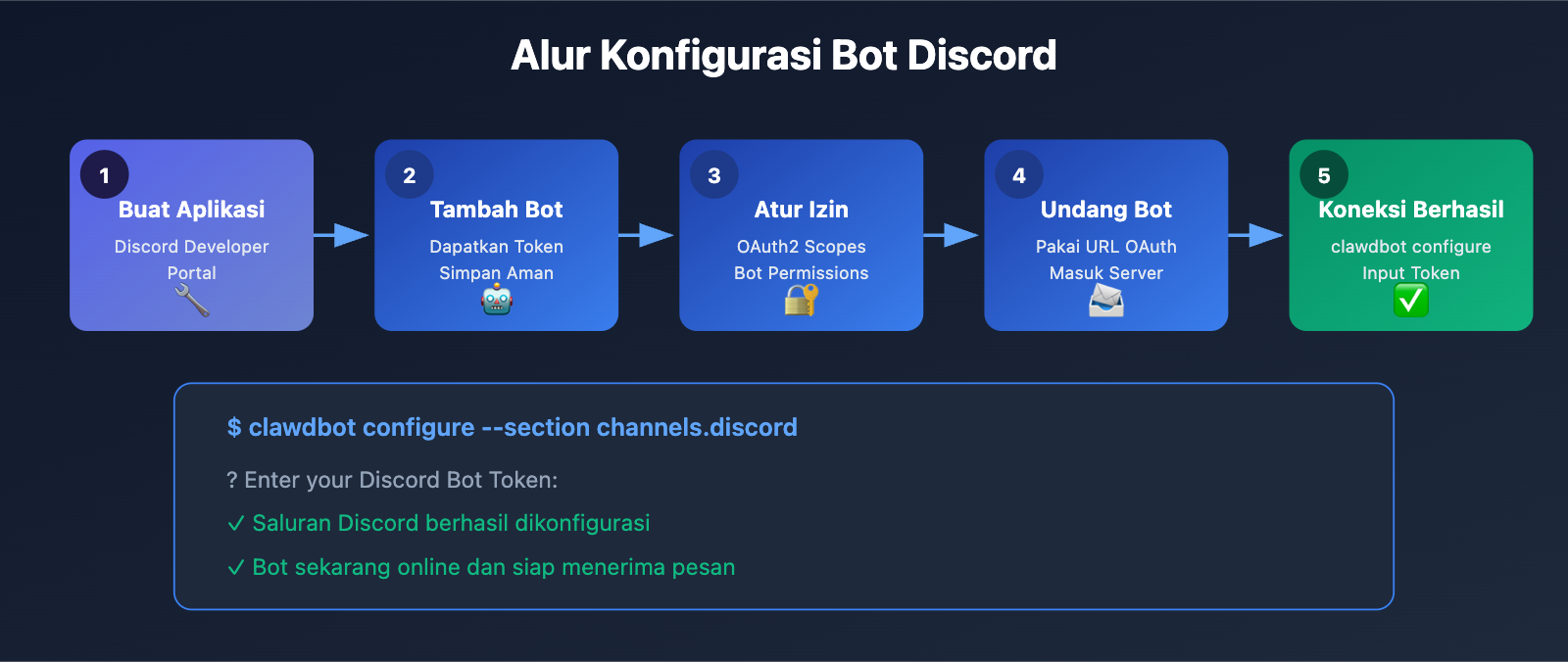 clawdbot-beginner-guide-personal-ai-assistant-2026-id 图示