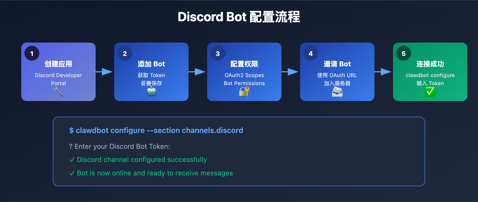clawdbot-beginner-guide-personal-ai-assistant-2026 图示