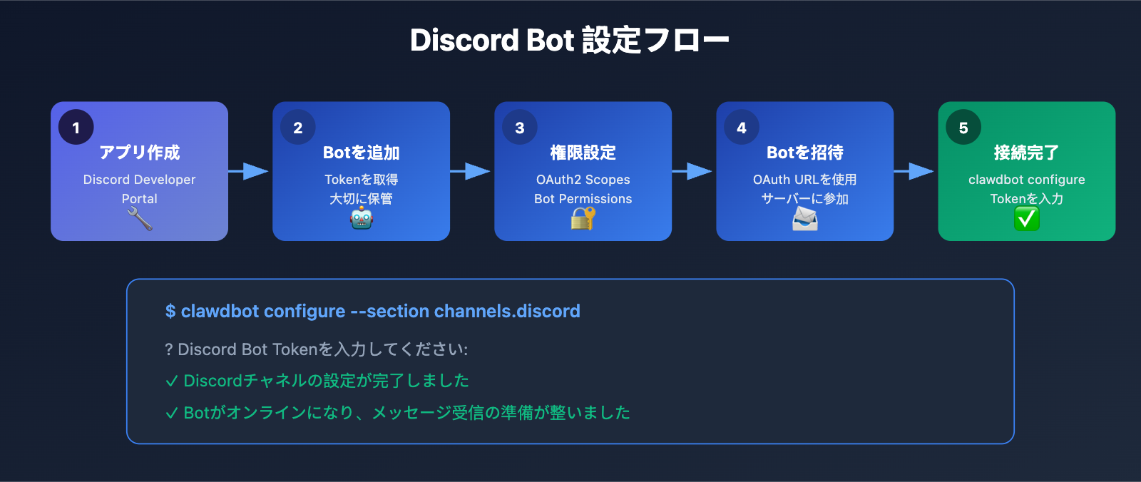 clawdbot-beginner-guide-personal-ai-assistant-2026-ja 图示