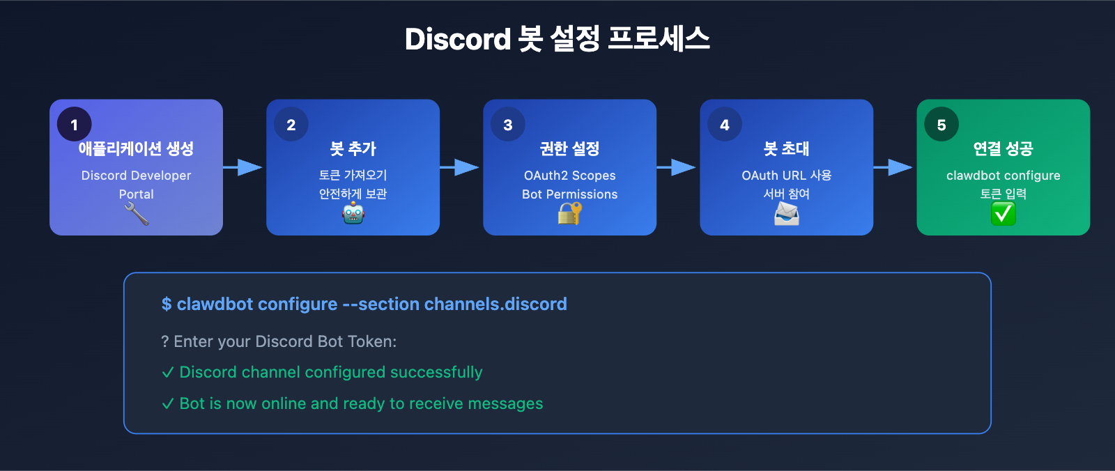 clawdbot-beginner-guide-personal-ai-assistant-2026-ko 图示