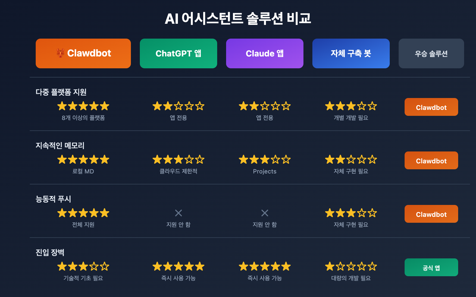 clawdbot-beginner-guide-personal-ai-assistant-2026-ko 图示