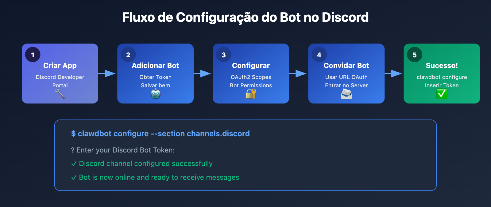 clawdbot-beginner-guide-personal-ai-assistant-2026-pt-pt 图示