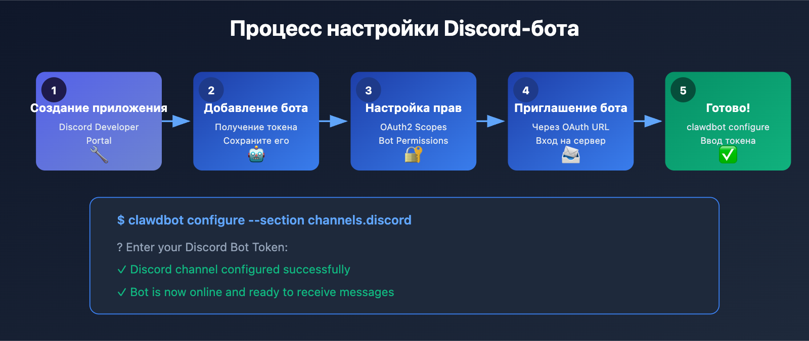 clawdbot-beginner-guide-personal-ai-assistant-2026-ru 图示
