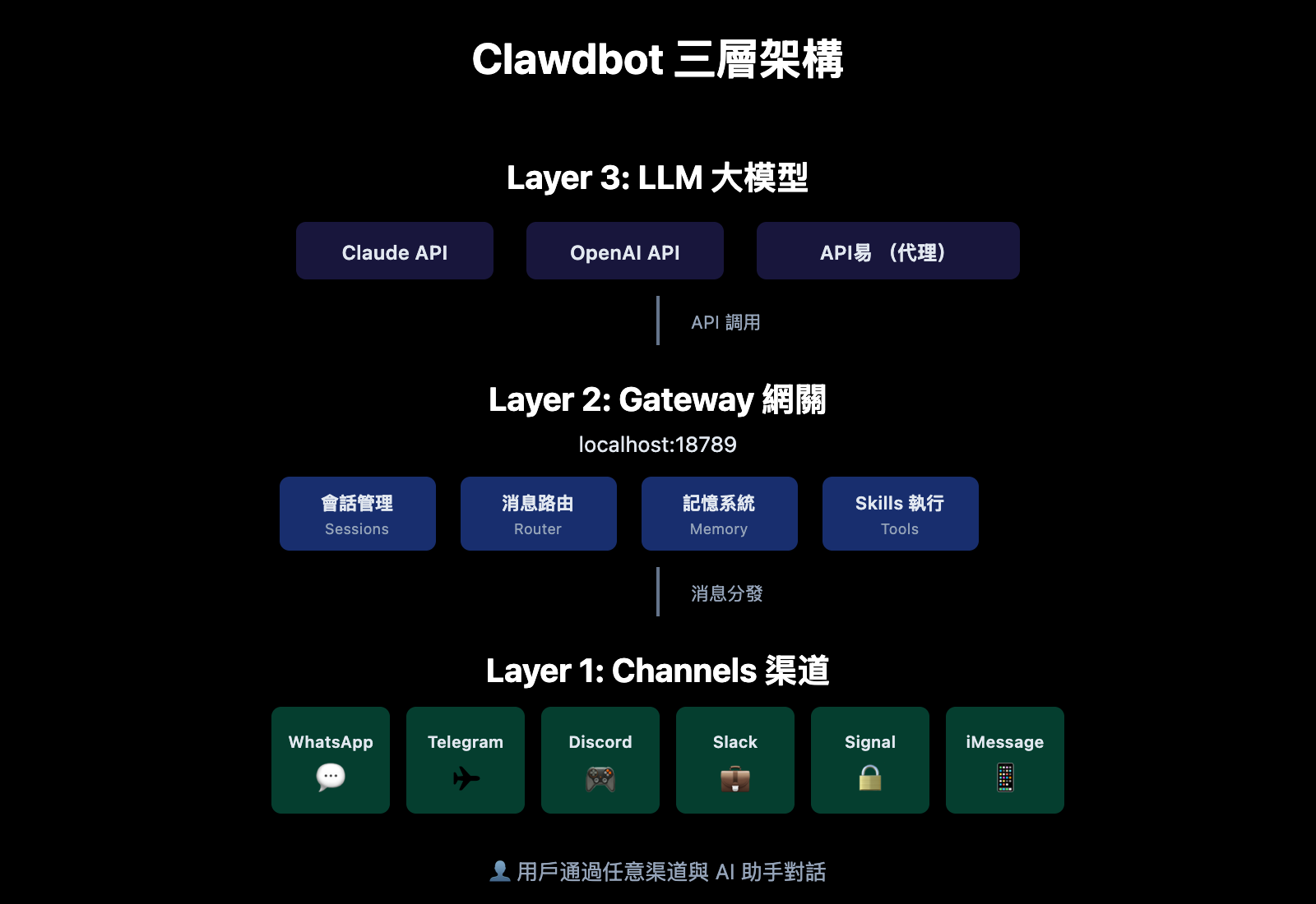 clawdbot-beginner-guide-personal-ai-assistant-2026-zh-hant 图示