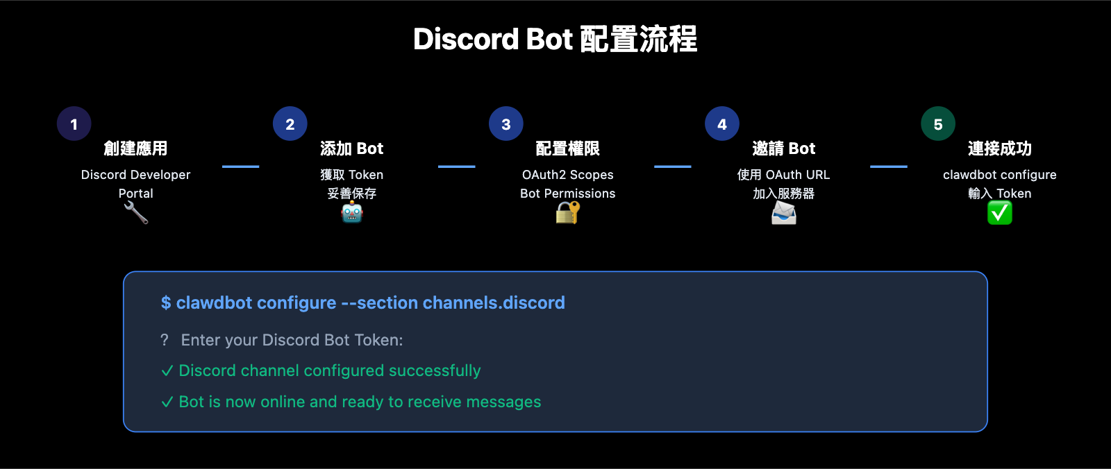 clawdbot-beginner-guide-personal-ai-assistant-2026-zh-hant 图示