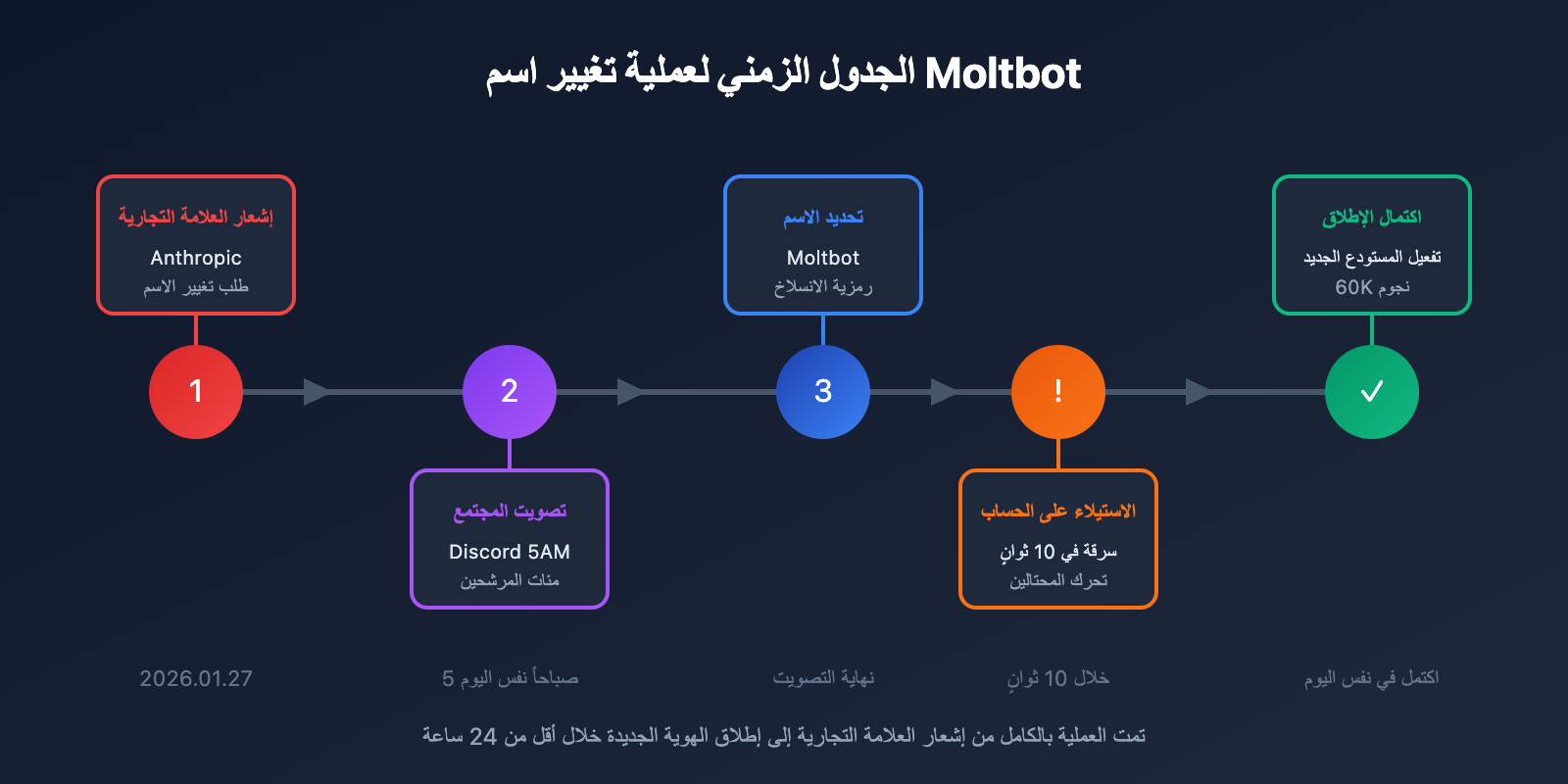 clawdbot-renamed-moltbot-complete-guide-ar 图示