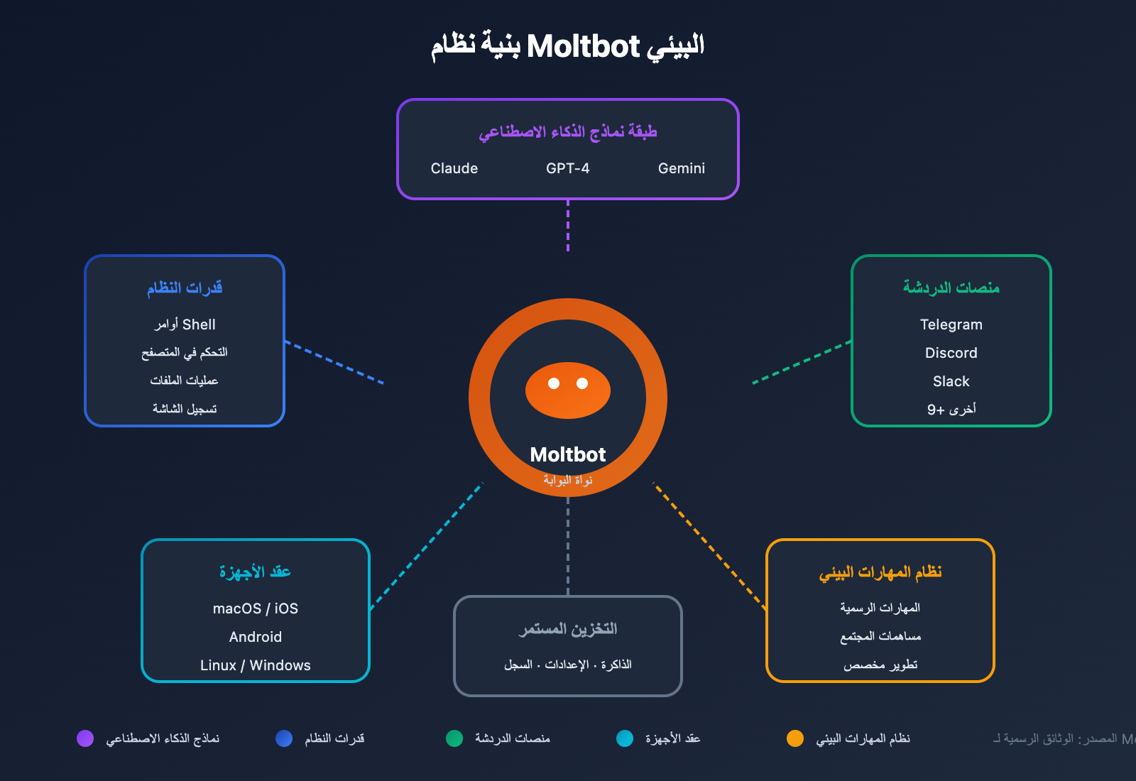 clawdbot-renamed-moltbot-complete-guide-ar 图示