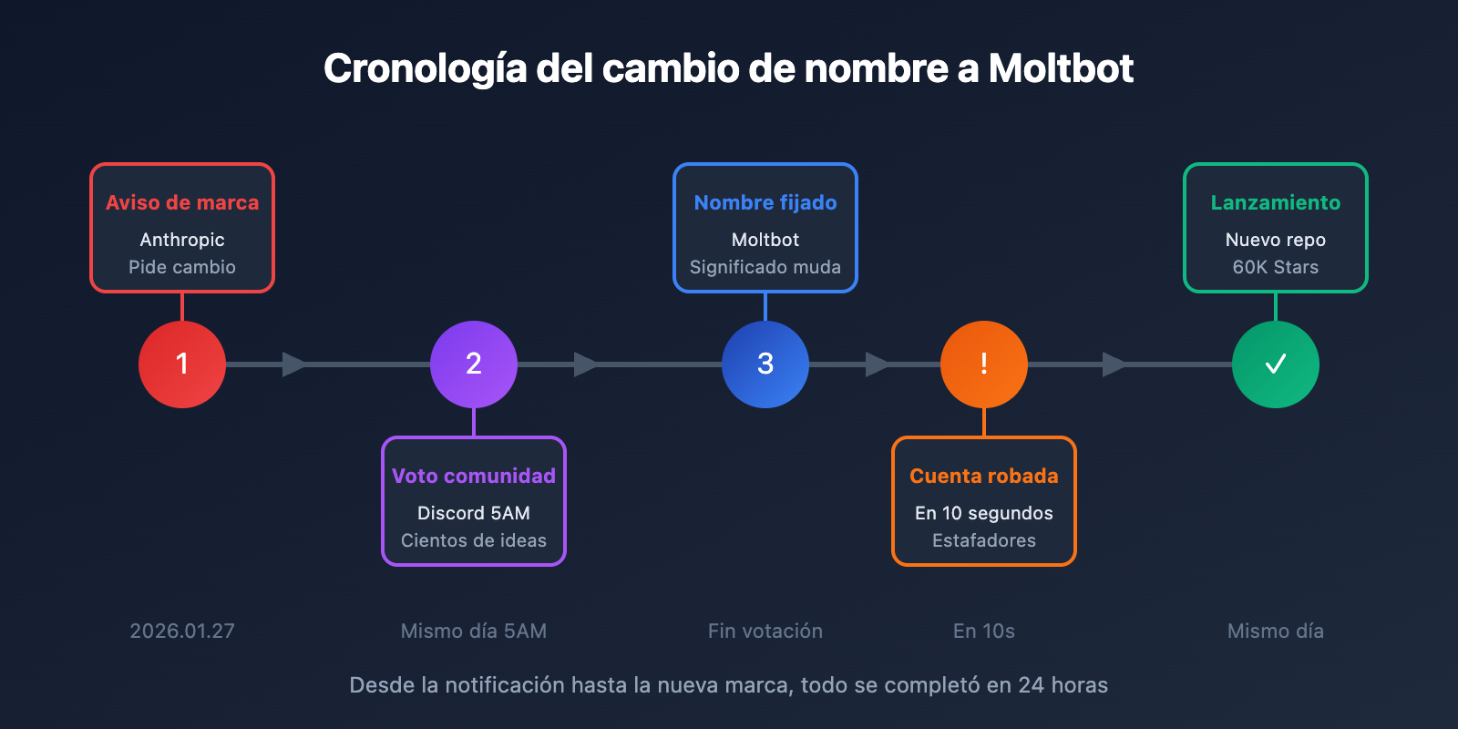 clawdbot-renamed-moltbot-complete-guide-es 图示