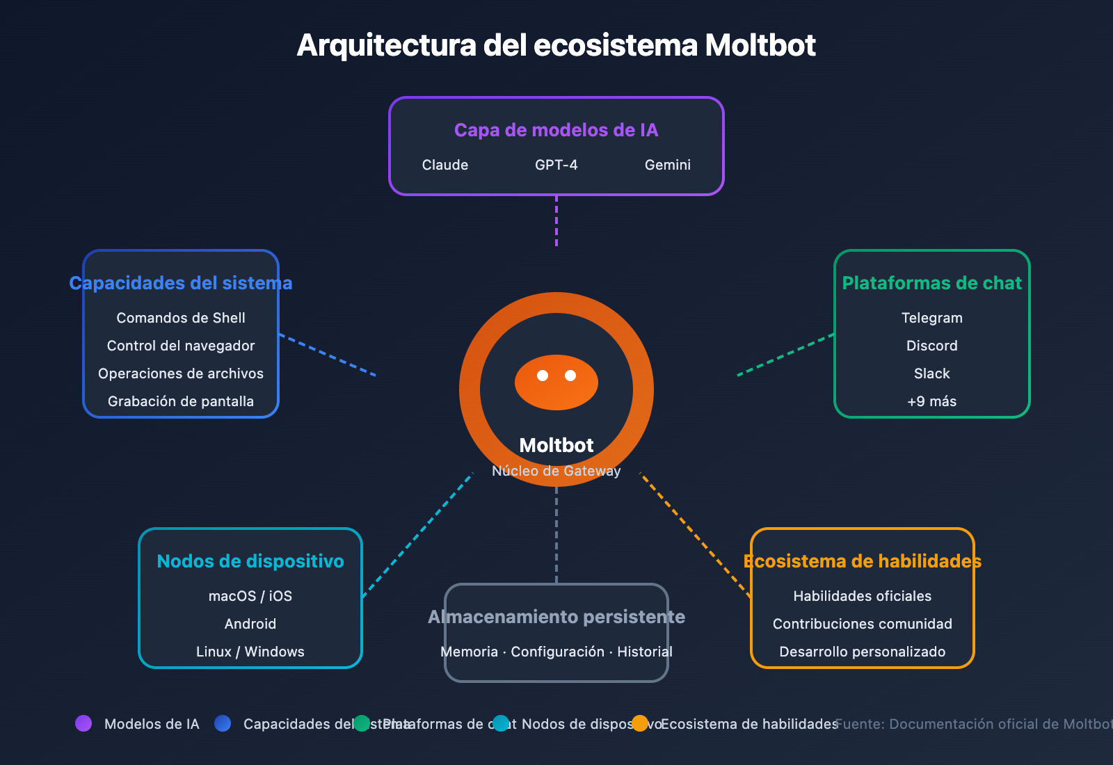 clawdbot-renamed-moltbot-complete-guide-es 图示
