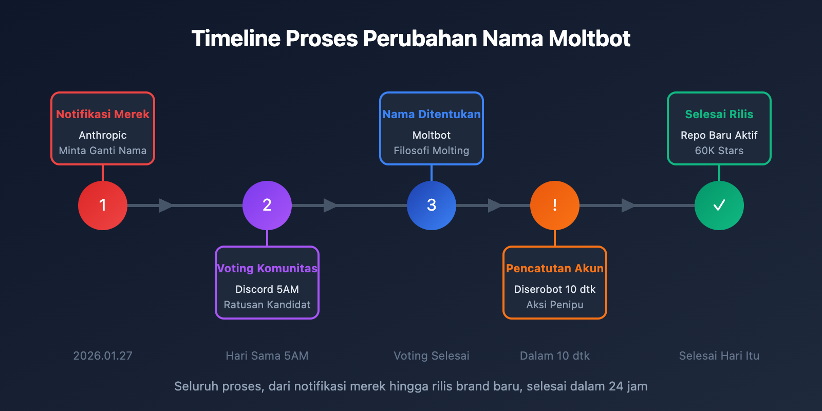 clawdbot-renamed-moltbot-complete-guide-id 图示