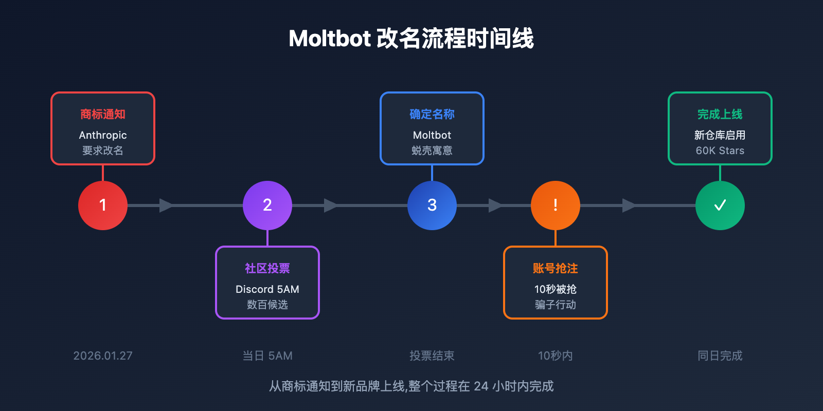 clawdbot-renamed-moltbot-complete-guide 图示
