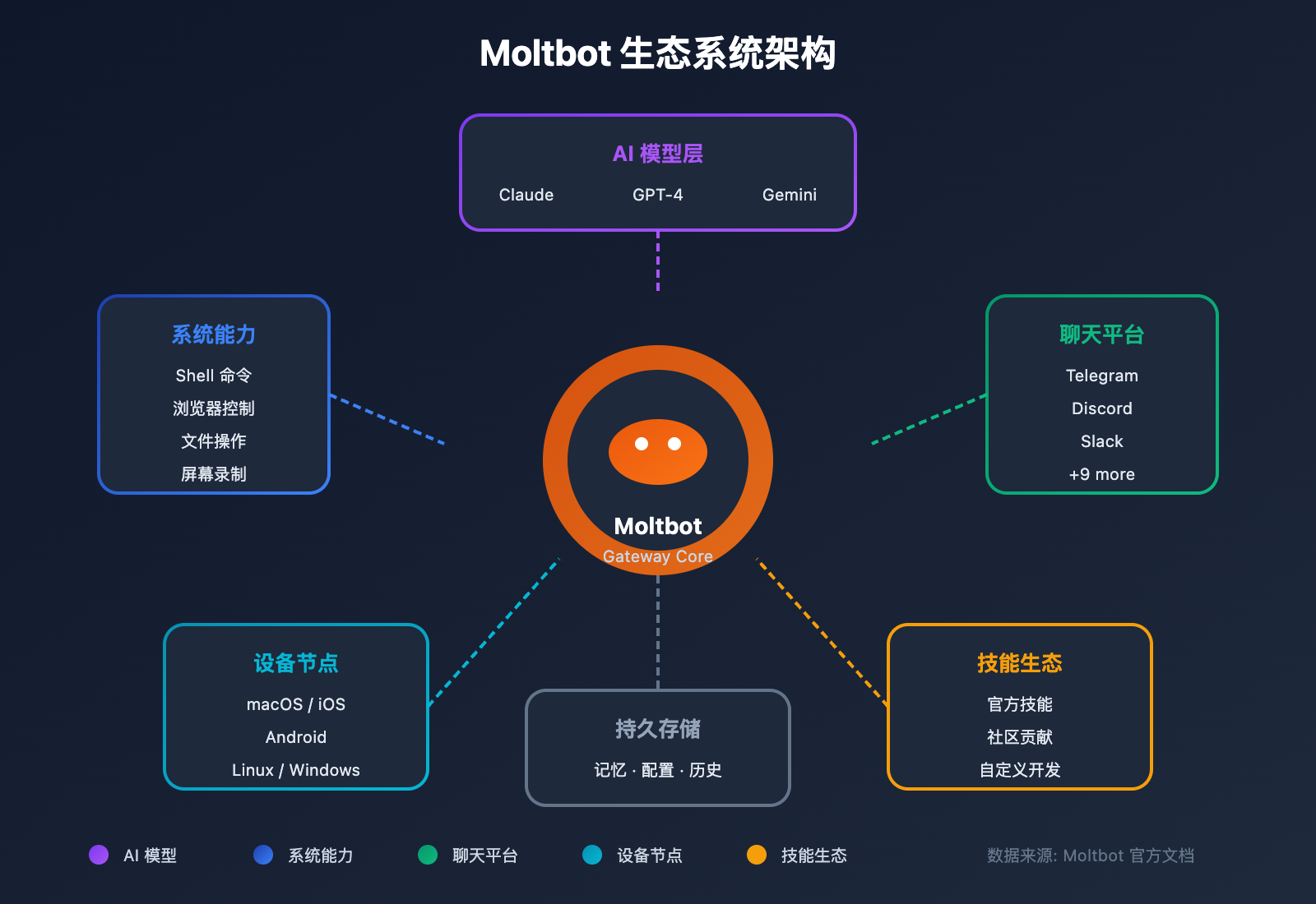 clawdbot-renamed-moltbot-complete-guide 图示