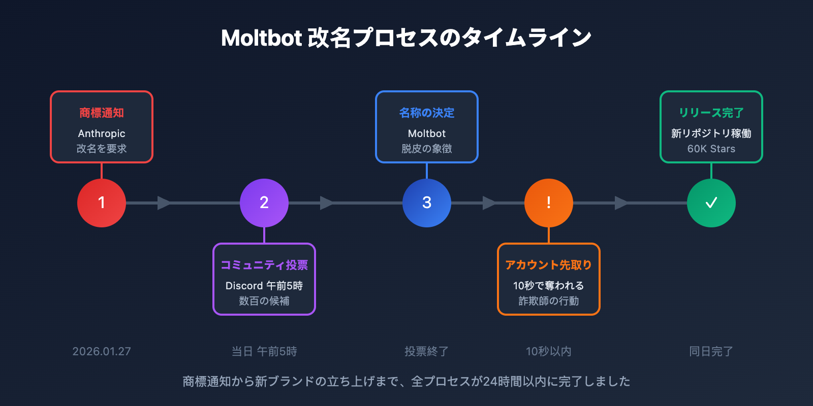 clawdbot-renamed-moltbot-complete-guide-ja 图示