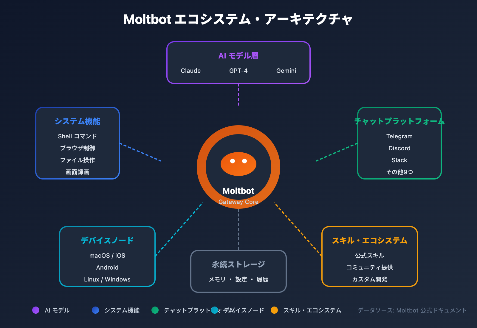 clawdbot-renamed-moltbot-complete-guide-ja 图示
