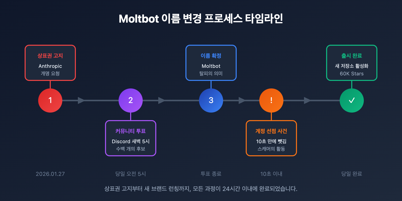 clawdbot-renamed-moltbot-complete-guide-ko 图示