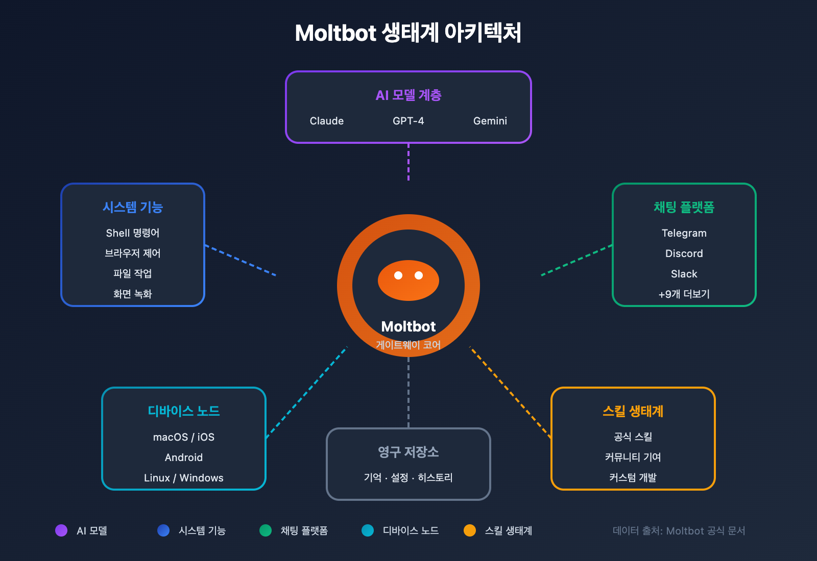 clawdbot-renamed-moltbot-complete-guide-ko 图示