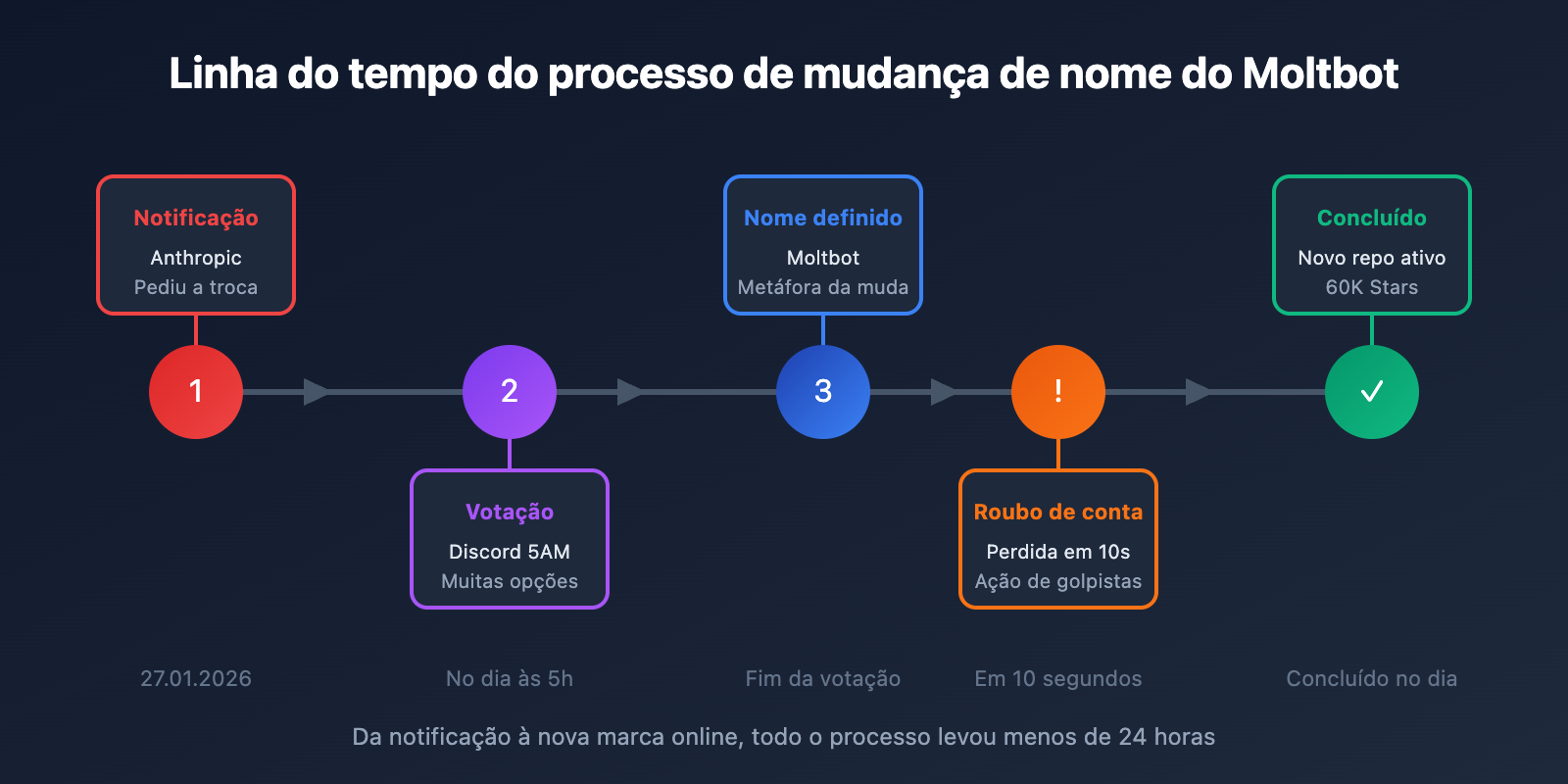 clawdbot-renamed-moltbot-complete-guide-pt-pt 图示