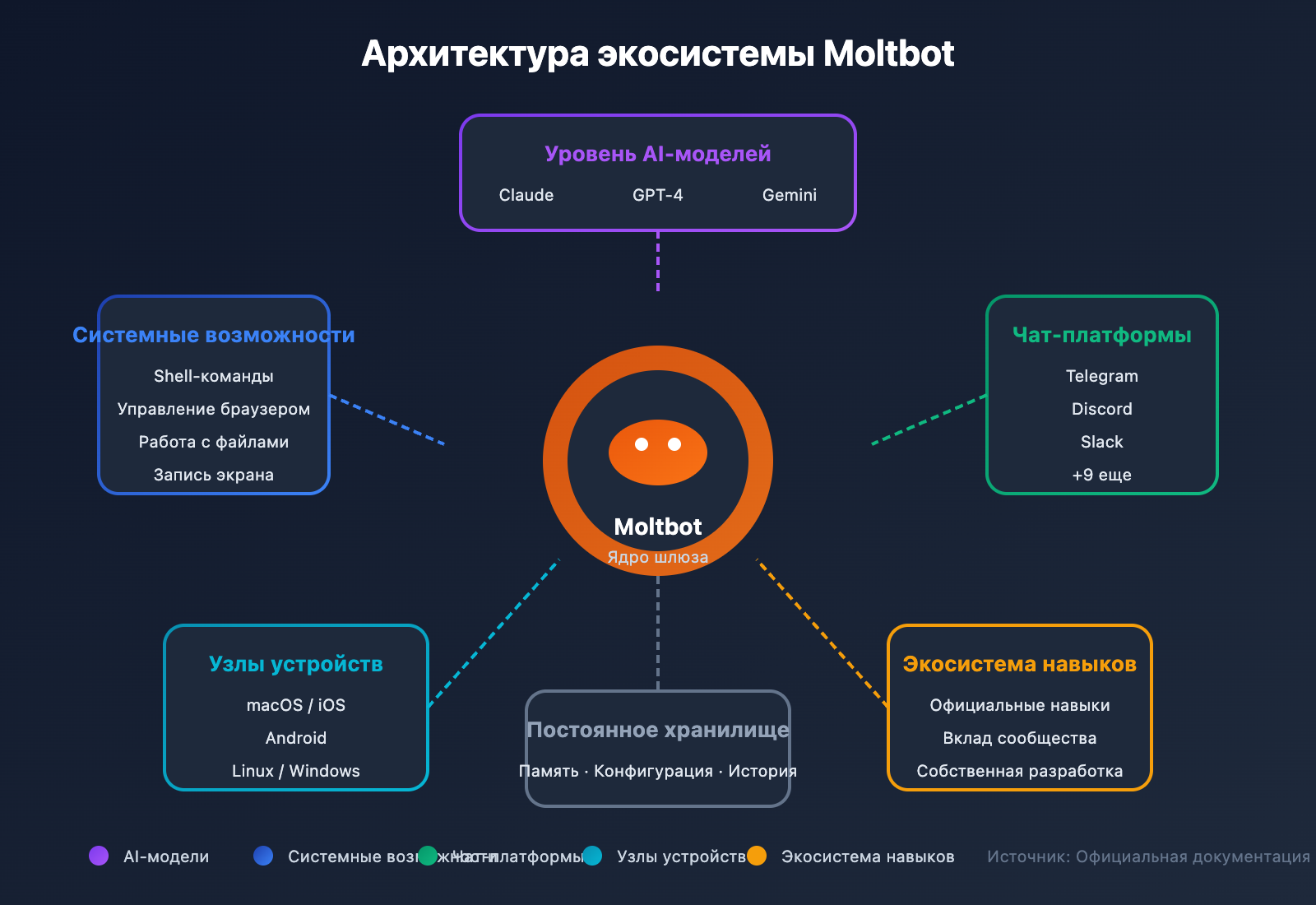 clawdbot-renamed-moltbot-complete-guide-ru 图示