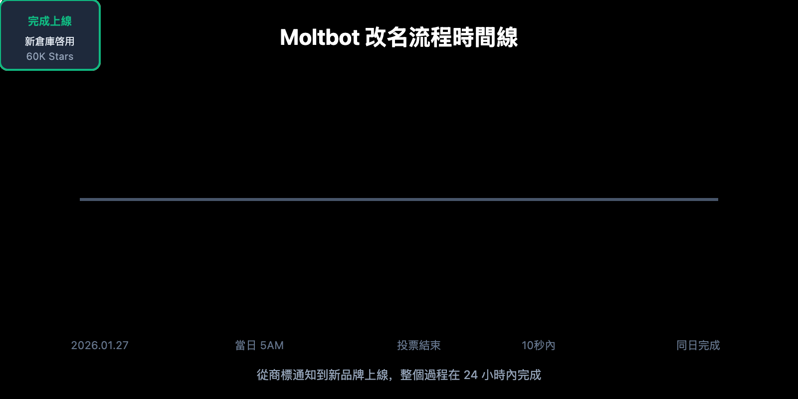 clawdbot-renamed-moltbot-complete-guide-zh-hant 图示