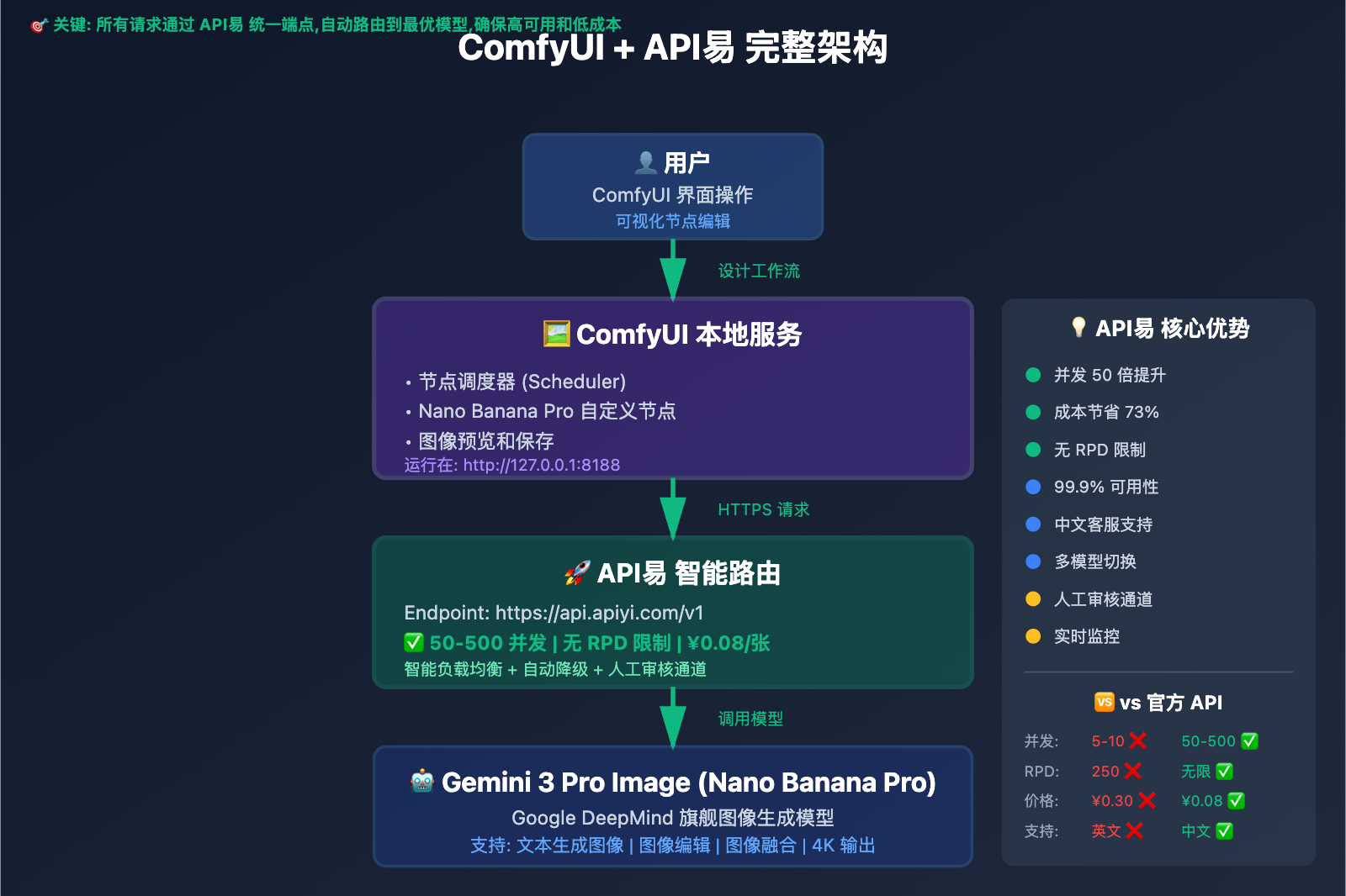 comfyui-nano-banana-pro-api-tutorial-ru 图示