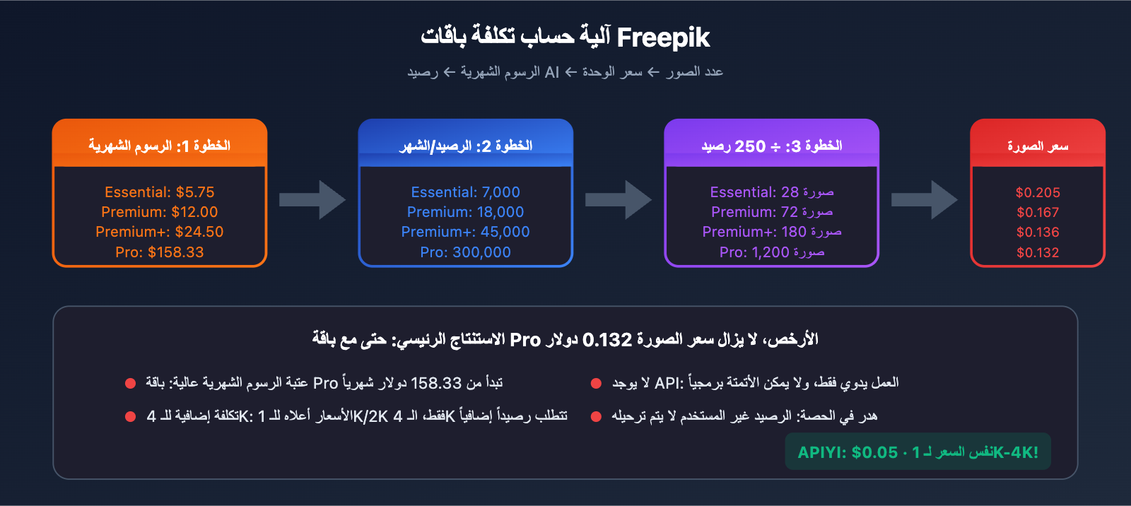 freepik-nano-banana-pro-alternative-api-cheap-ar 图示