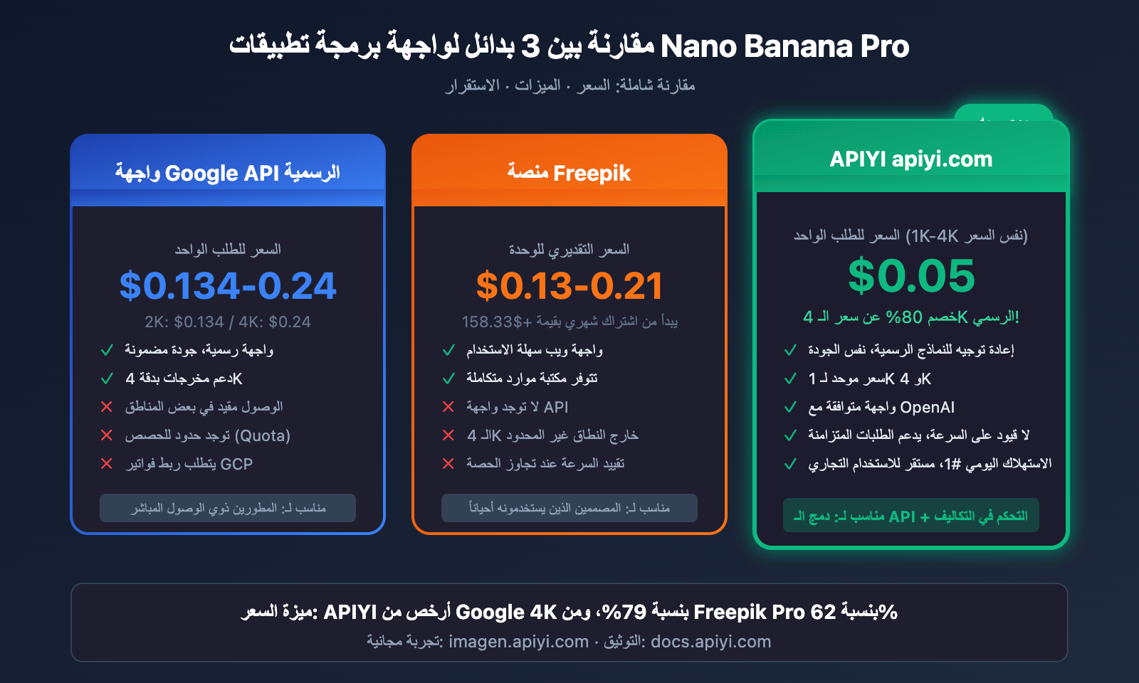 freepik-nano-banana-pro-alternative-api-cheap-ar 图示