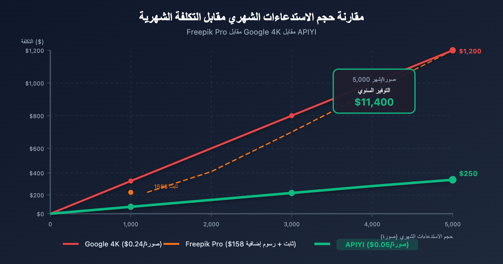 freepik-nano-banana-pro-alternative-api-cheap-ar 图示