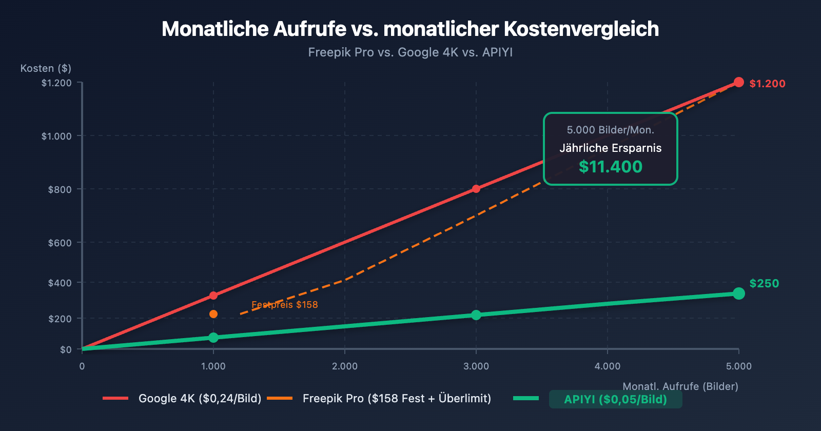 freepik-nano-banana-pro-alternative-api-cheap-de 图示