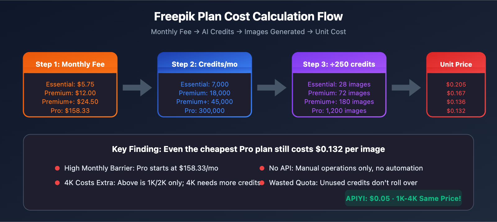 freepik-nano-banana-pro-alternative-api-cheap-en 图示