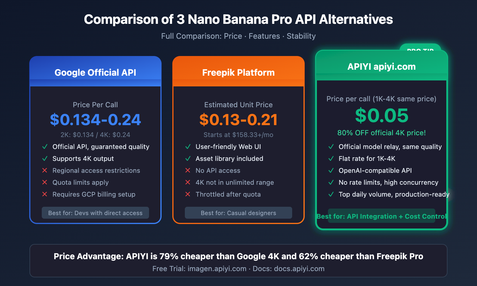 freepik-nano-banana-pro-alternative-api-cheap-en 图示