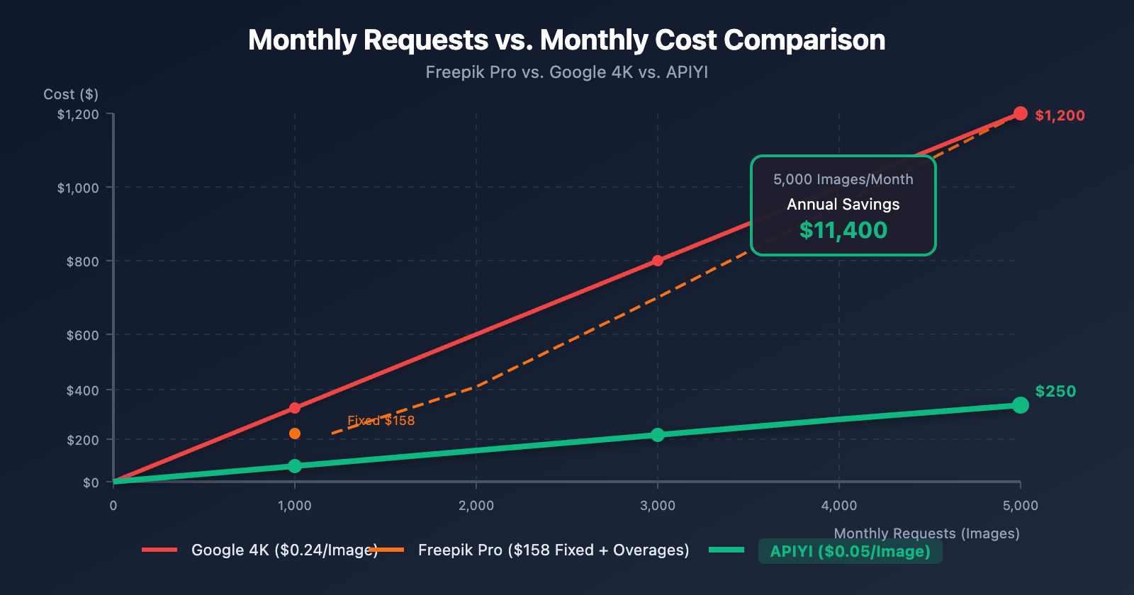 freepik-nano-banana-pro-alternative-api-cheap-en 图示
