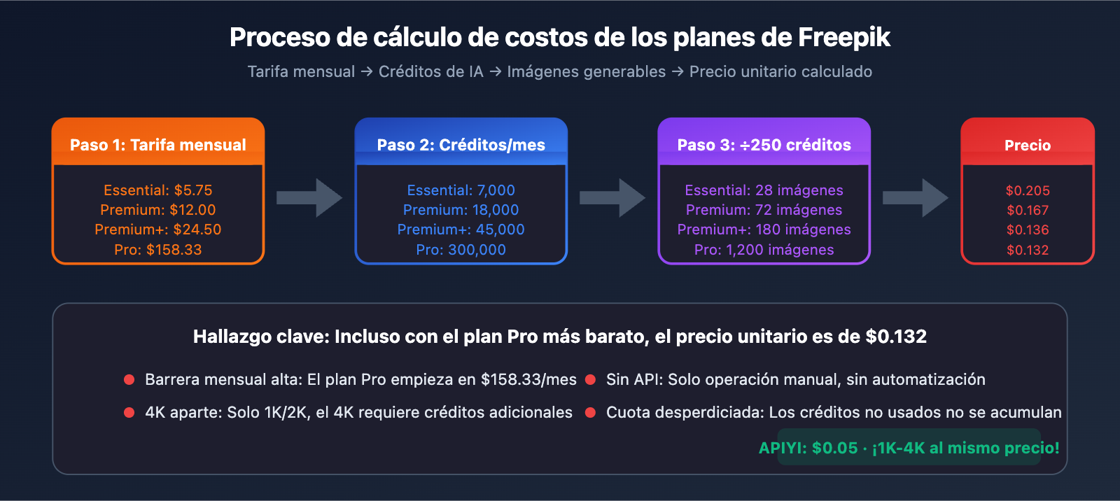 freepik-nano-banana-pro-alternative-api-cheap-es 图示