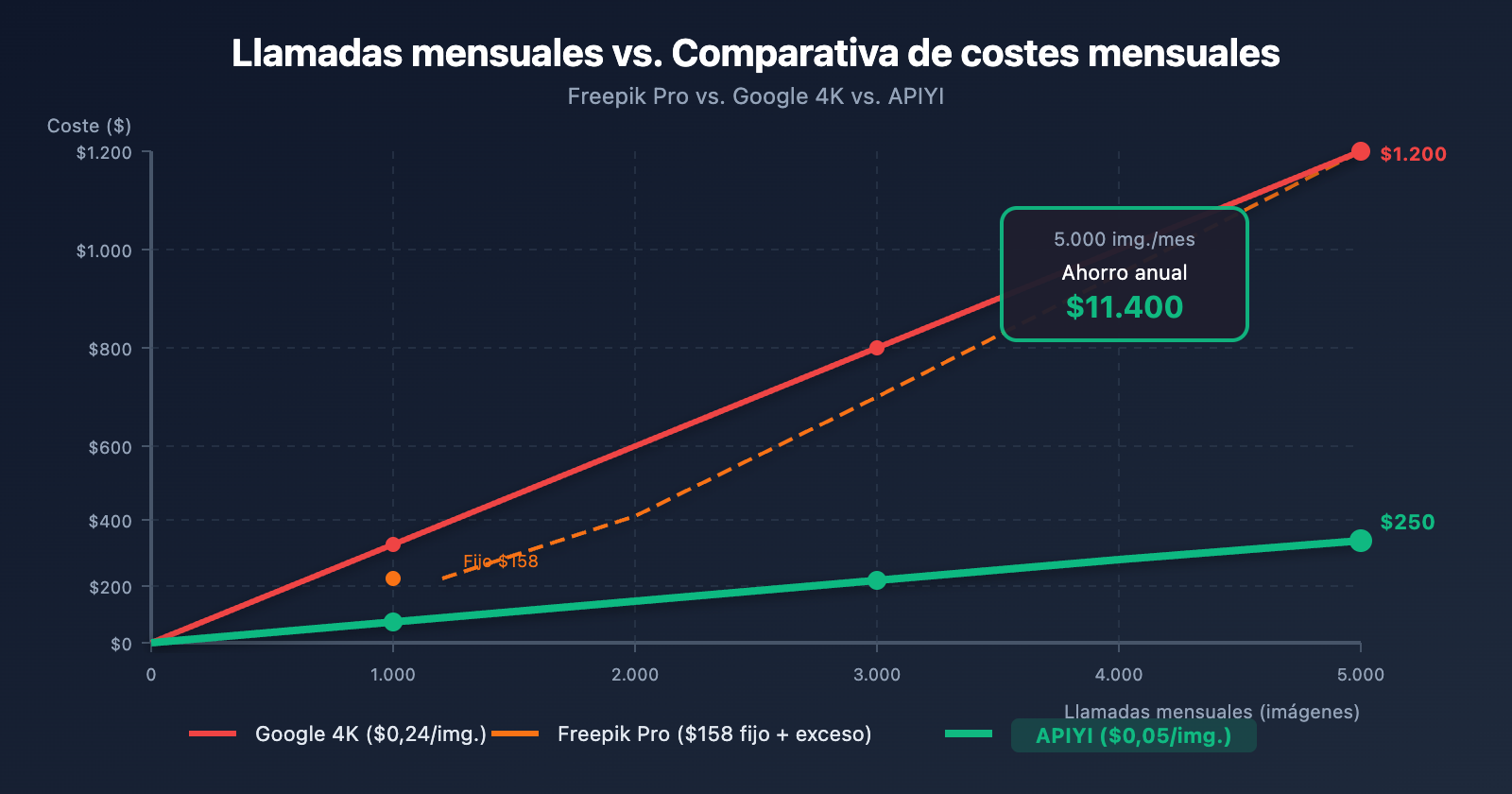 freepik-nano-banana-pro-alternative-api-cheap-es 图示