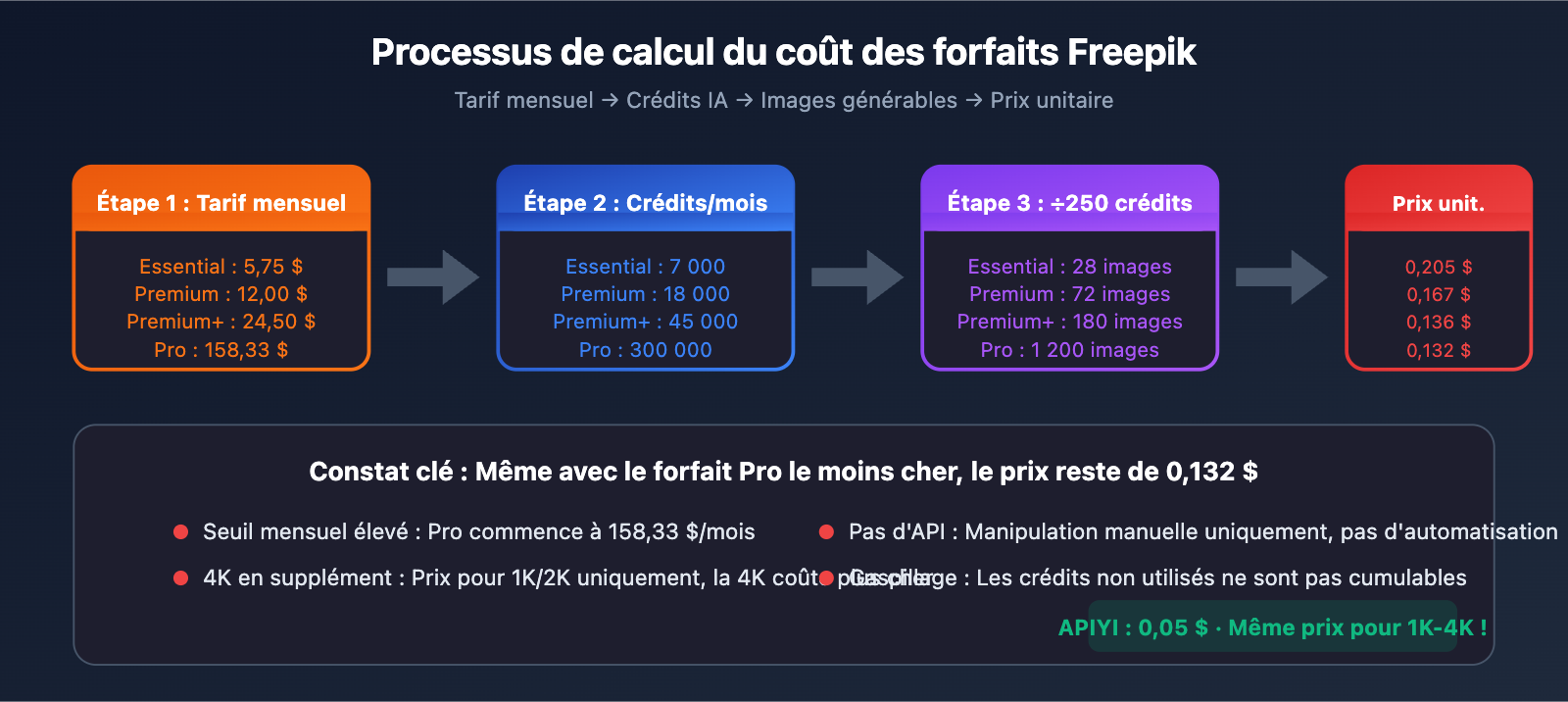 freepik-nano-banana-pro-alternative-api-cheap-fr 图示