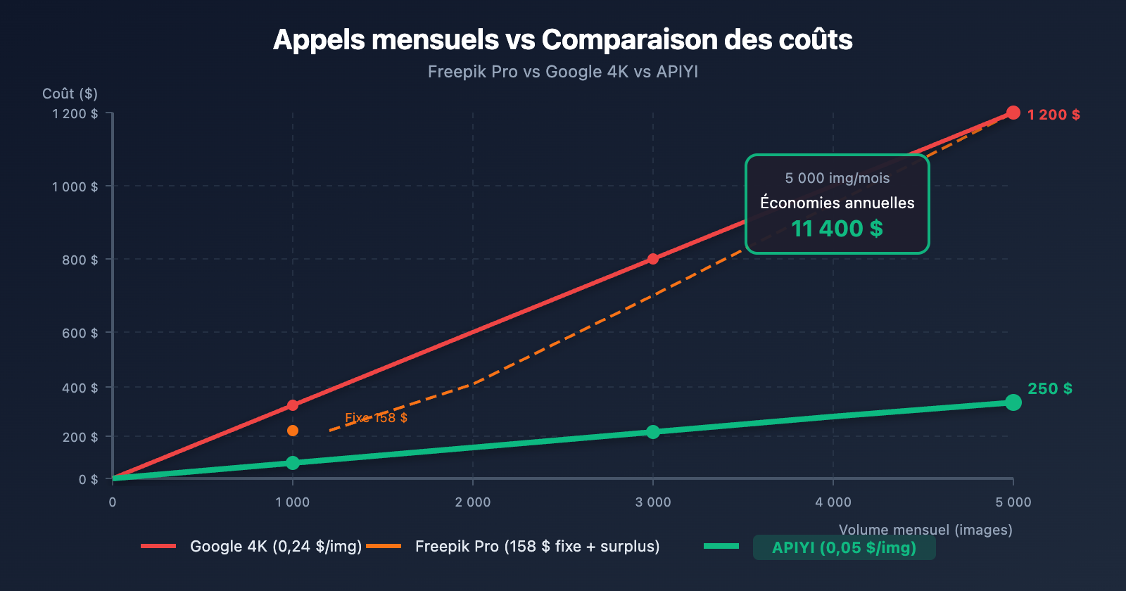 freepik-nano-banana-pro-alternative-api-cheap-fr 图示