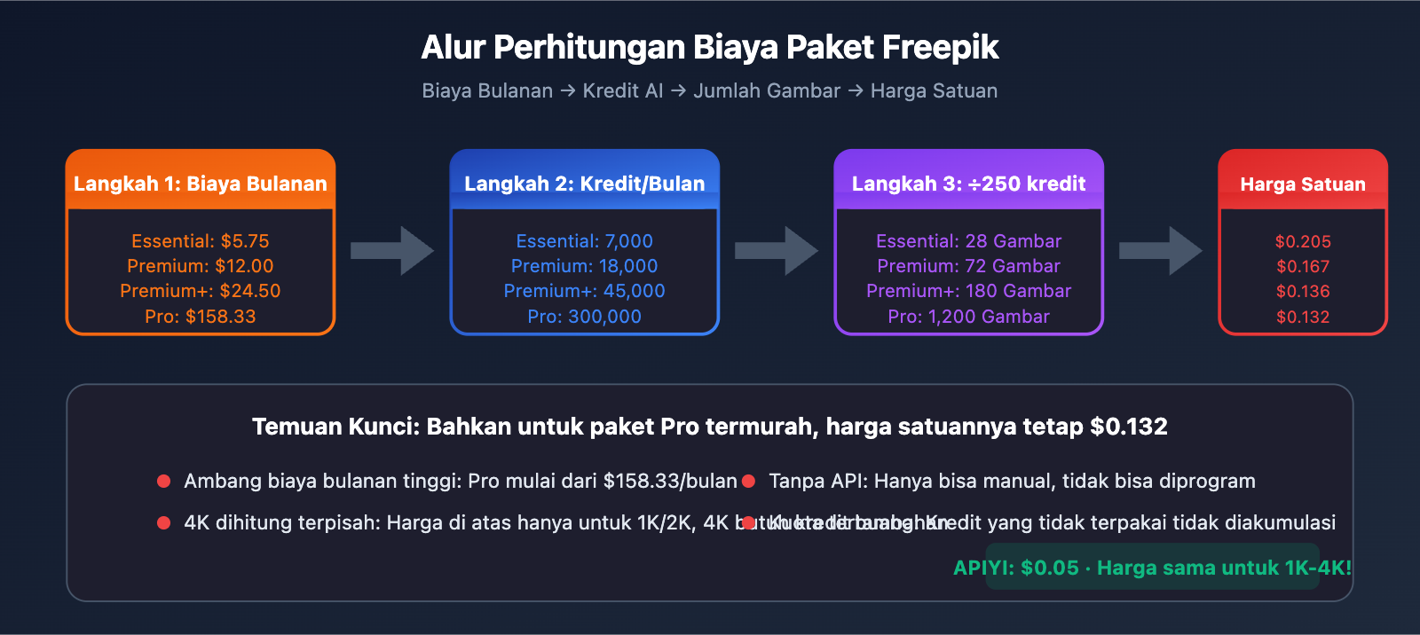 freepik-nano-banana-pro-alternative-api-cheap-id 图示