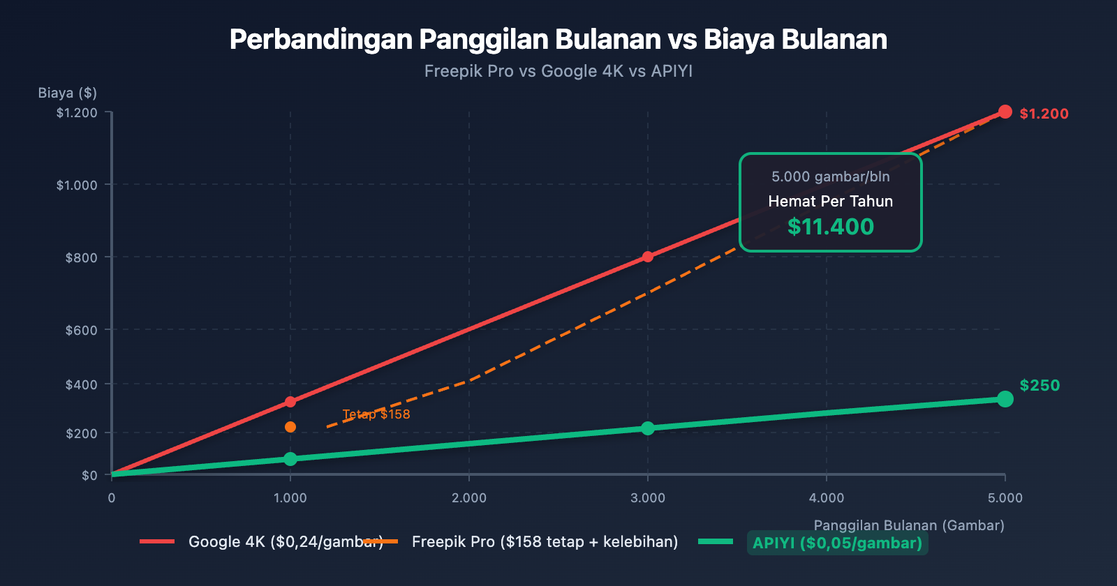 freepik-nano-banana-pro-alternative-api-cheap-id 图示