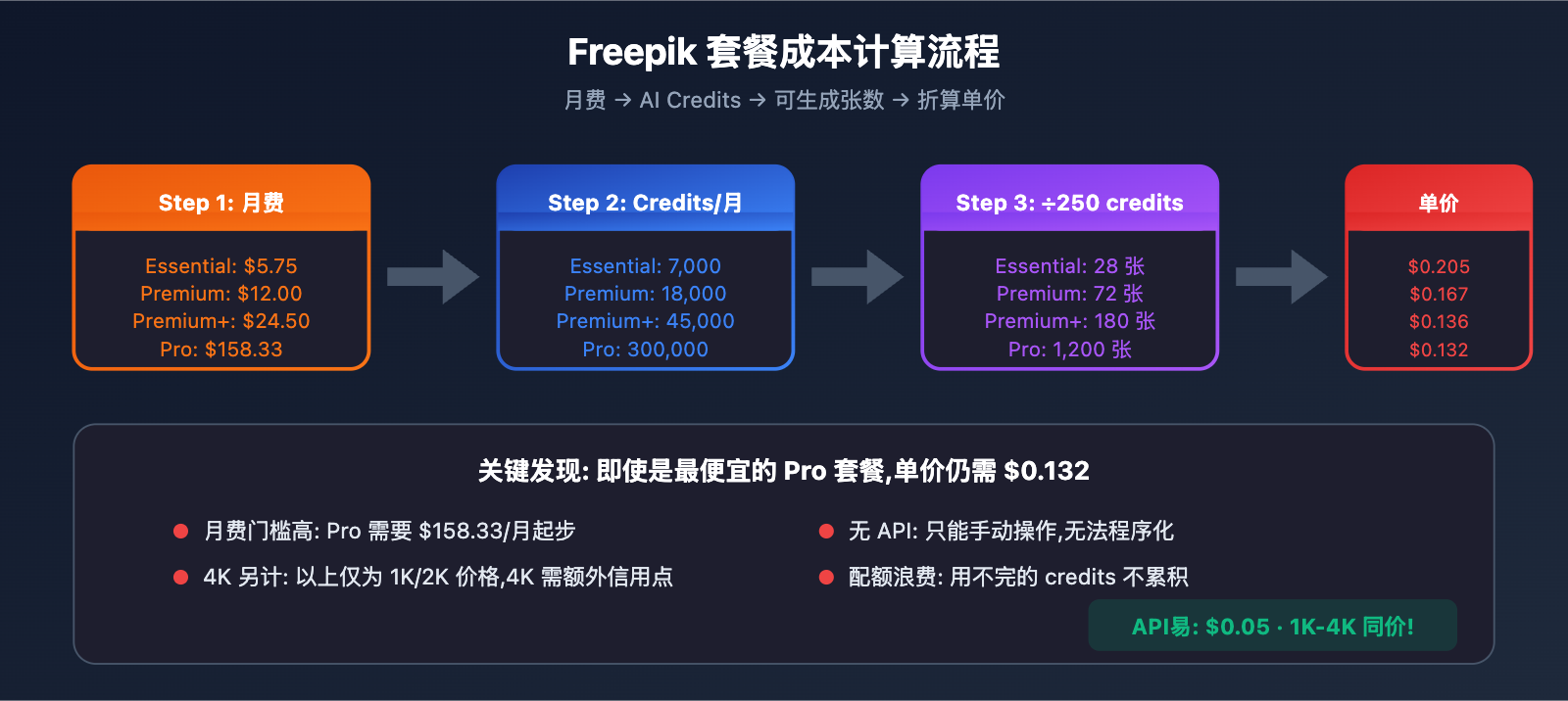 freepik-nano-banana-pro-alternative-api-cheap 图示