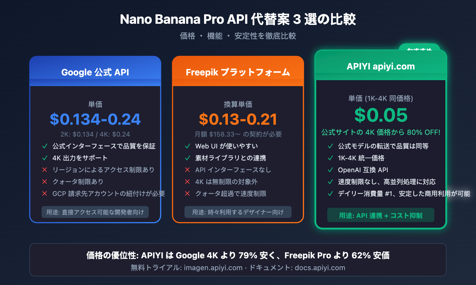 freepik-nano-banana-pro-alternative-api-cheap-ja 图示