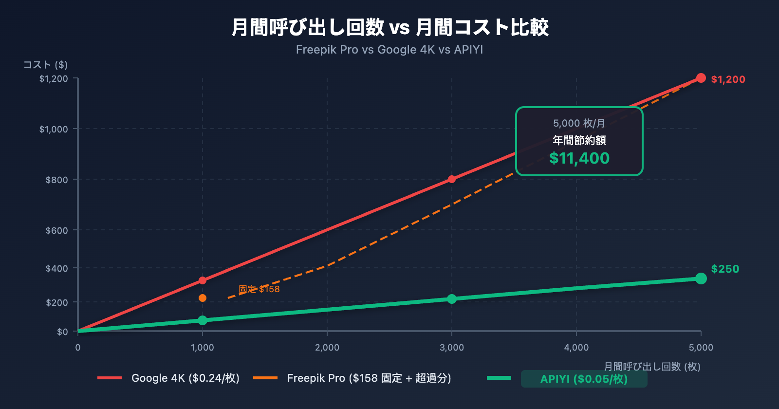 freepik-nano-banana-pro-alternative-api-cheap-ja 图示