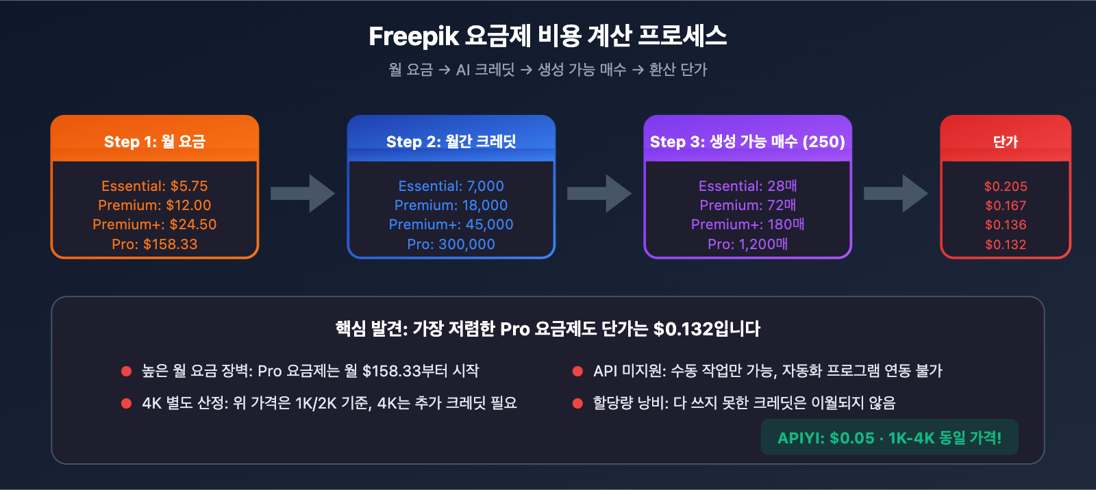 freepik-nano-banana-pro-alternative-api-cheap-ko 图示