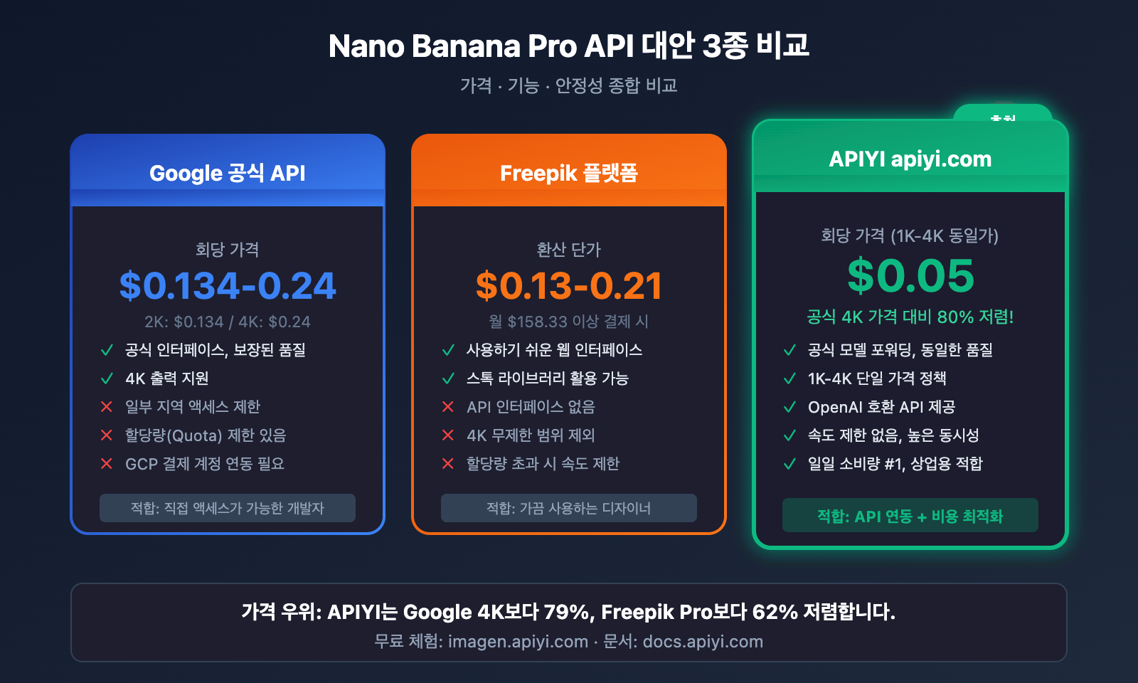 freepik-nano-banana-pro-alternative-api-cheap-ko 图示