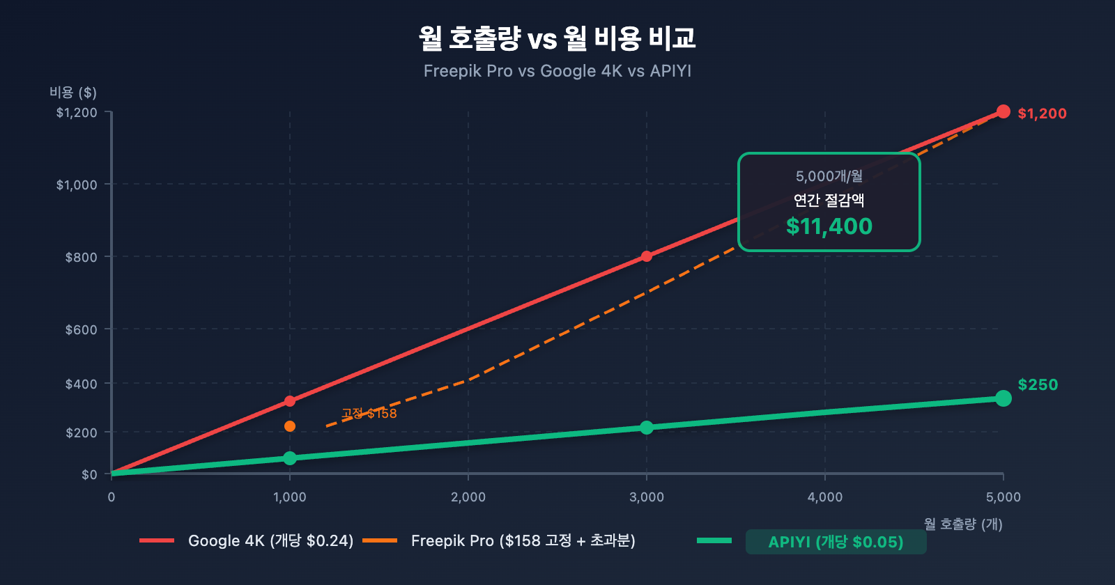 freepik-nano-banana-pro-alternative-api-cheap-ko 图示