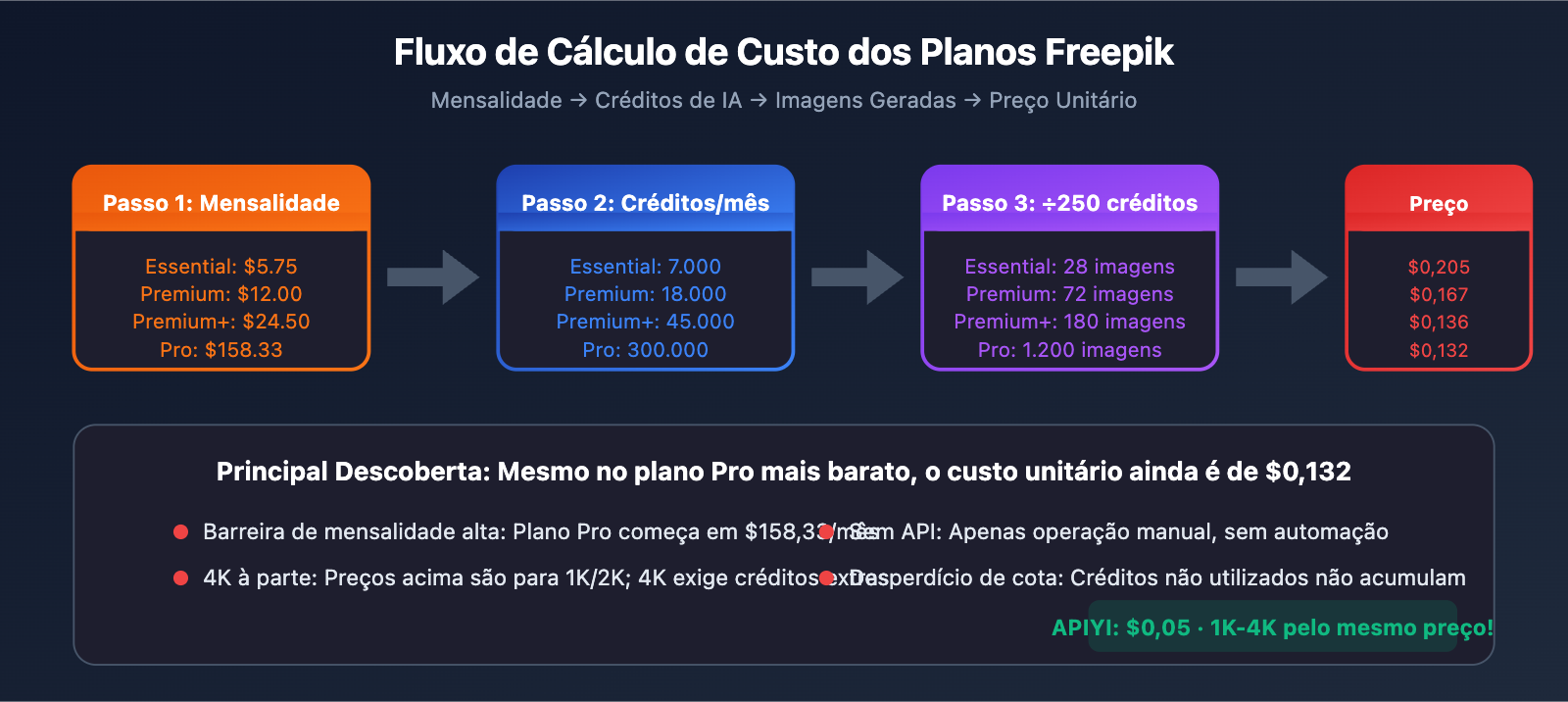 freepik-nano-banana-pro-alternative-api-cheap-pt-pt 图示