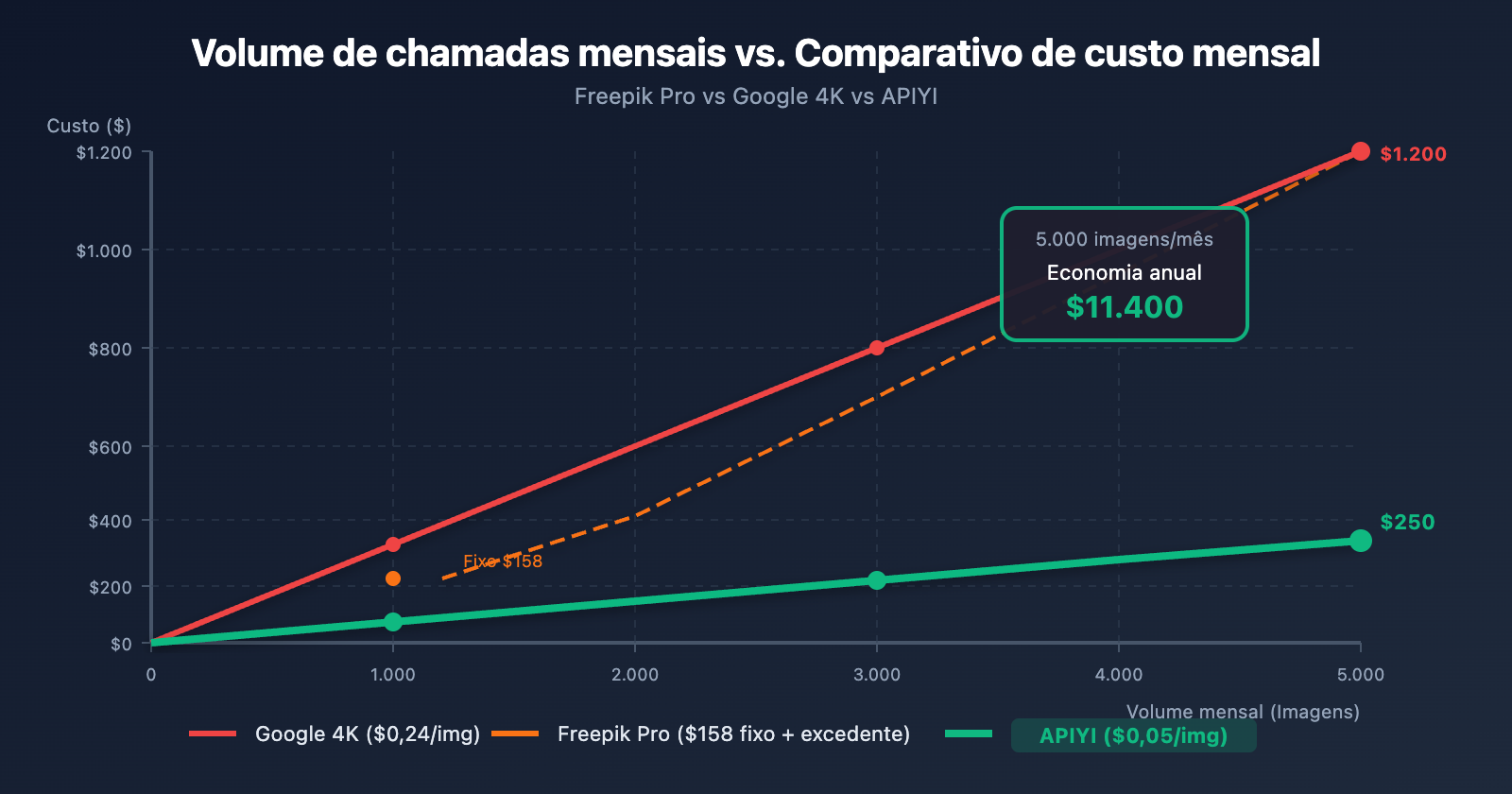 freepik-nano-banana-pro-alternative-api-cheap-pt-pt 图示