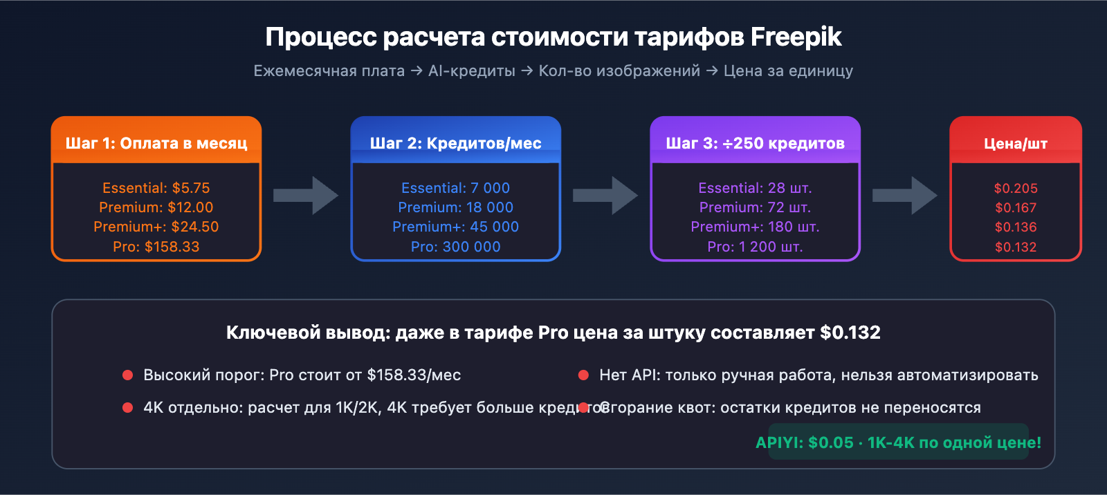 freepik-nano-banana-pro-alternative-api-cheap-ru 图示