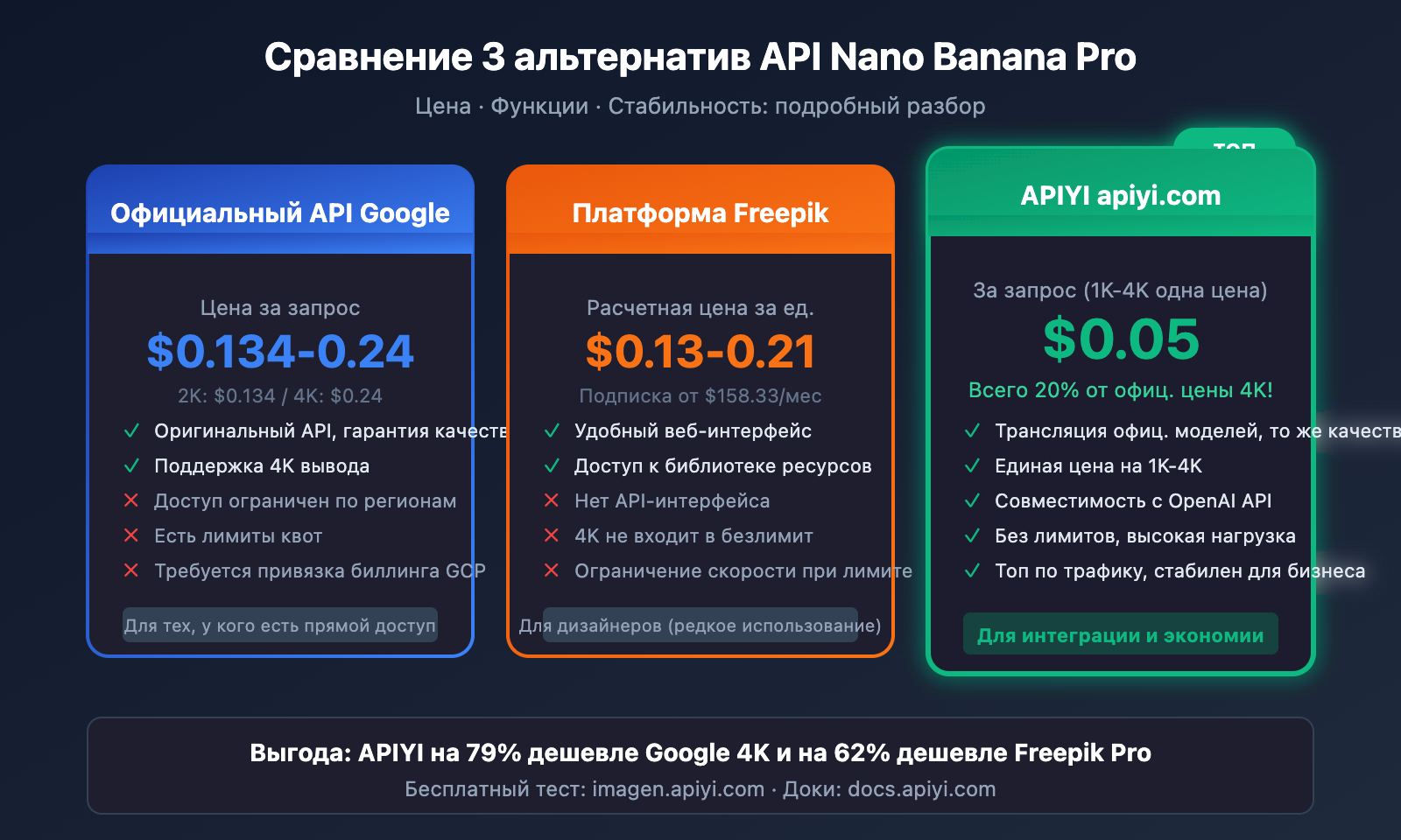 freepik-nano-banana-pro-alternative-api-cheap-ru 图示