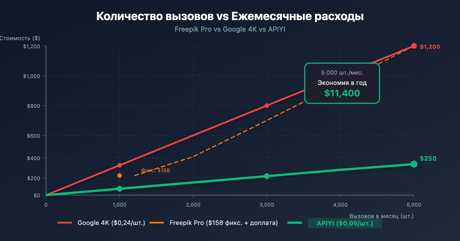 freepik-nano-banana-pro-alternative-api-cheap-ru 图示