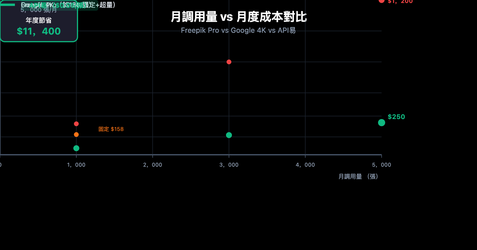 freepik-nano-banana-pro-alternative-api-cheap-zh-hant 图示