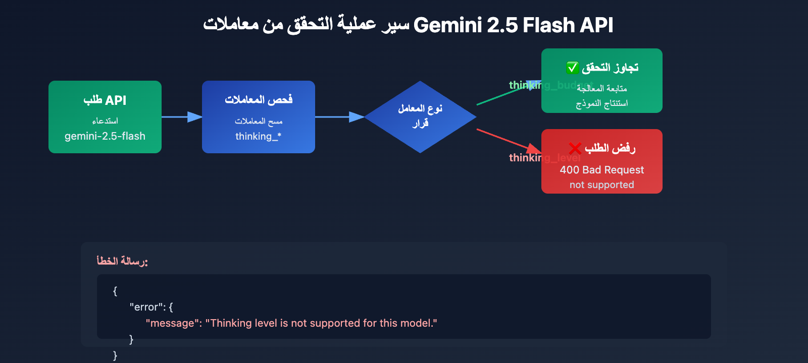 gemini-2-5-flash-thinking-level-not-supported-ar 图示